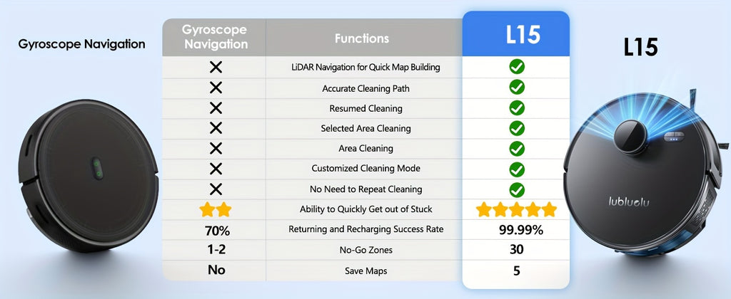 Lubluelu L15 Robot Vacuum And Mop Combo 5000Pa, Auto-Charging, 5 Maps, 30 No-go Zones, WiFi/App, 3 In 1 Robot Vacuum Cleaner For Pet Hair Carpet Hard Floor