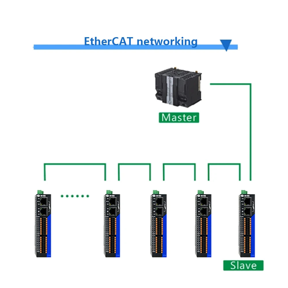 EDS-32A Bus Controller EtherCAT Remote I/O Module Ethernet Communication Analog PLC Module 16 Digital Input &16 Digital Output