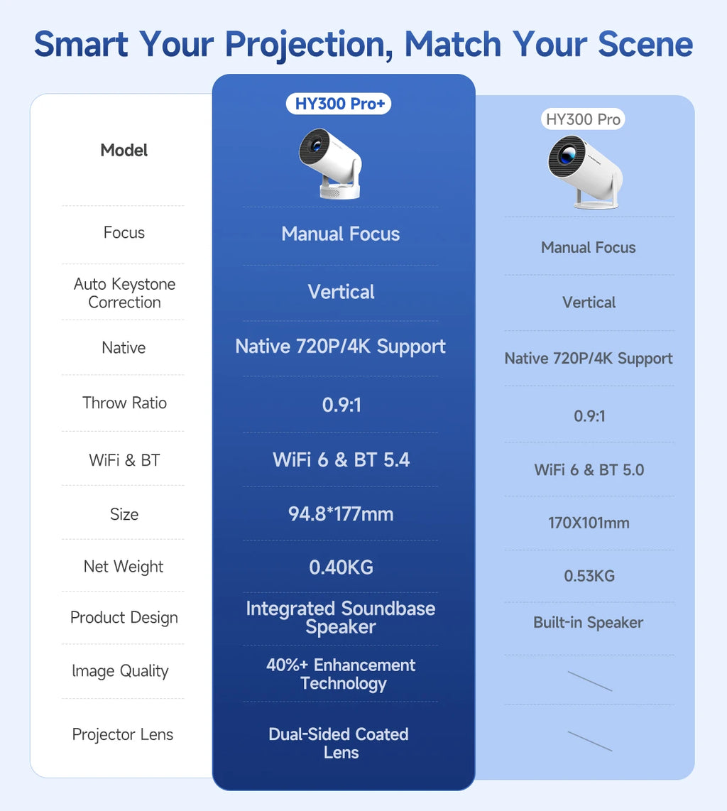Magcubic HY300 Pro+ 4K Android 11 Portable Projector 8000 Lumens WiFi 6 BT5.4 Outdoor Theater 5W HiFi Speaker 720P HD Supported