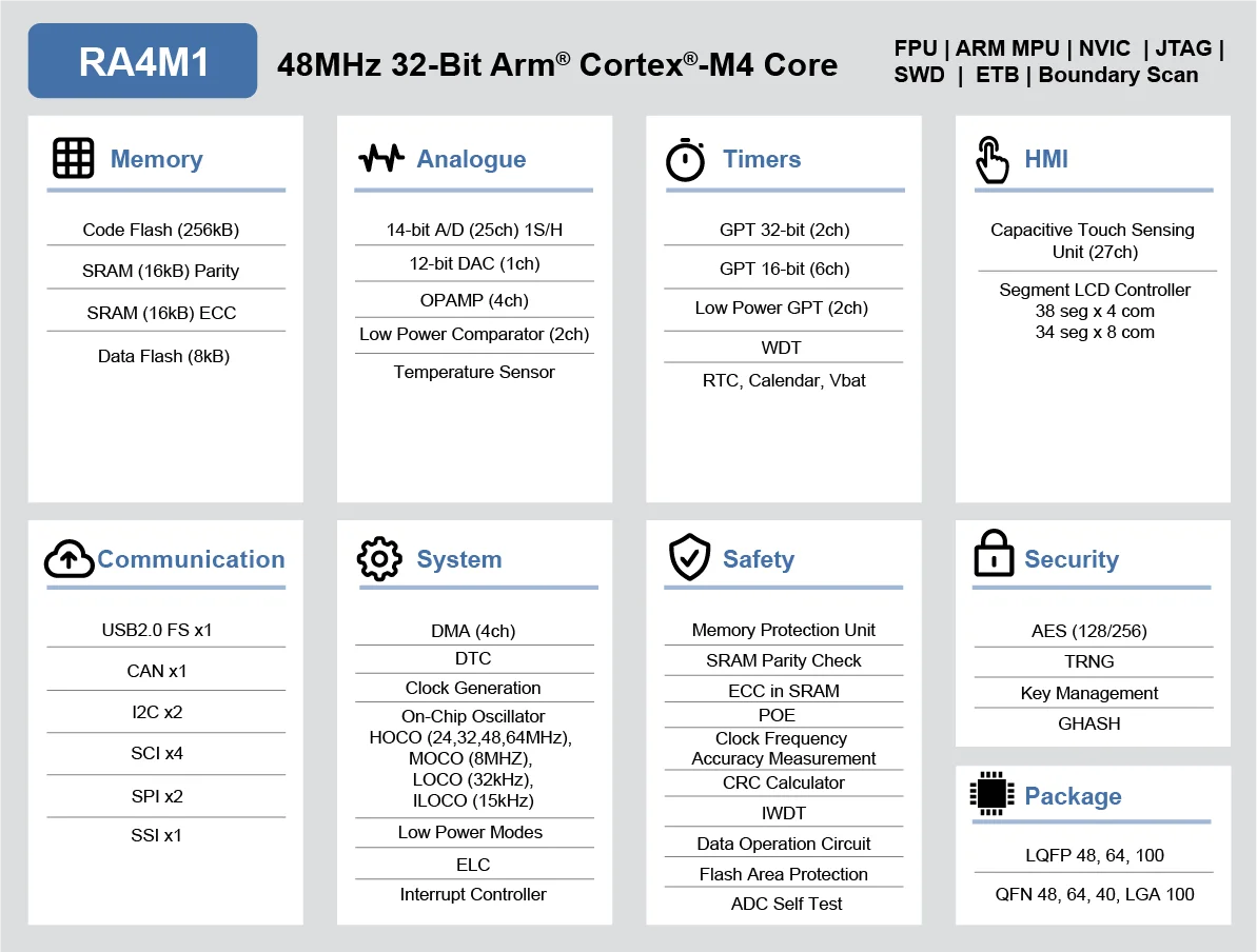 WeAct RA4M1 Renesas R7FA4M1AB3CFM#AA0 R7FA4M1 R7FA4M1AB3CFM Core Board Demo Board
