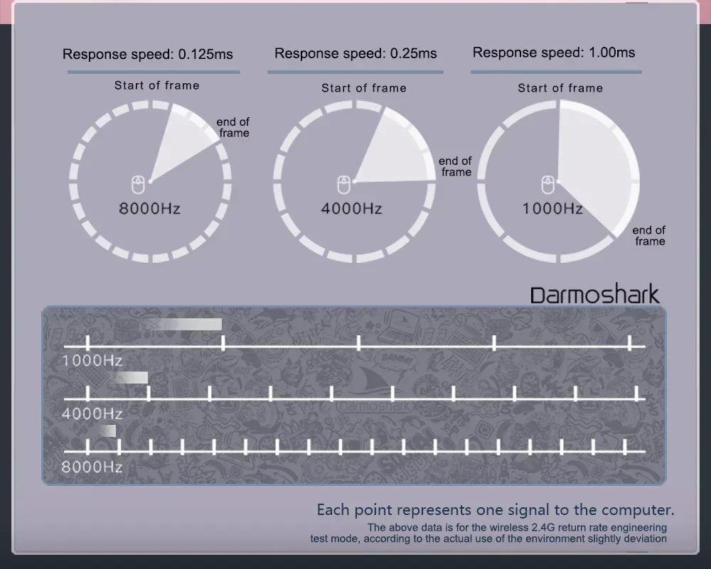 Darmoshark  M5 Pro Wireless Mouse PAW3950 8K Bluetooth Tri-Mode Connection Gaming Macro Mouse 30000DPI N52840 38g Lightweight