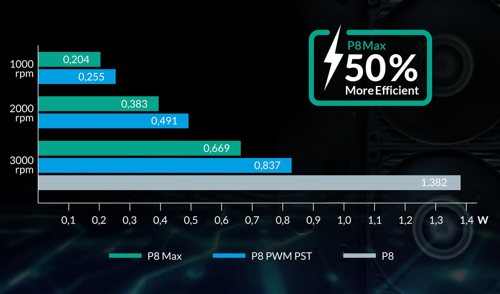 ARCTIC P8 Max High-Performance 80mm Case Fan,PWM Controlled 500–5000 RPM,Optimised for Static Pressure,Fluid Dynamic Bearing
